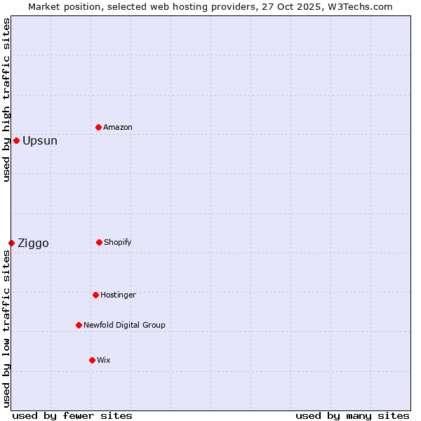 Market position of Upsun vs. Ziggo