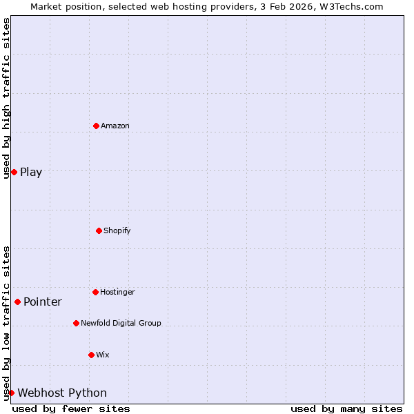 Market position of Pointer vs. Play vs. Webhost Python
