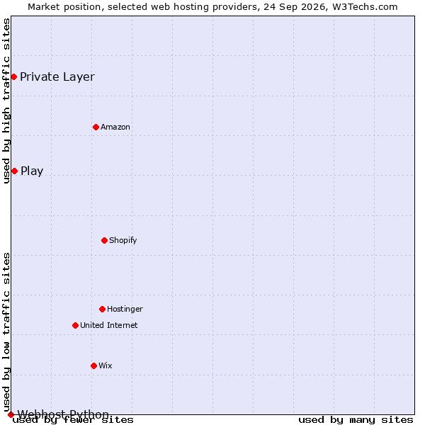 Market position of Play vs. Private Layer vs. Webhost Python