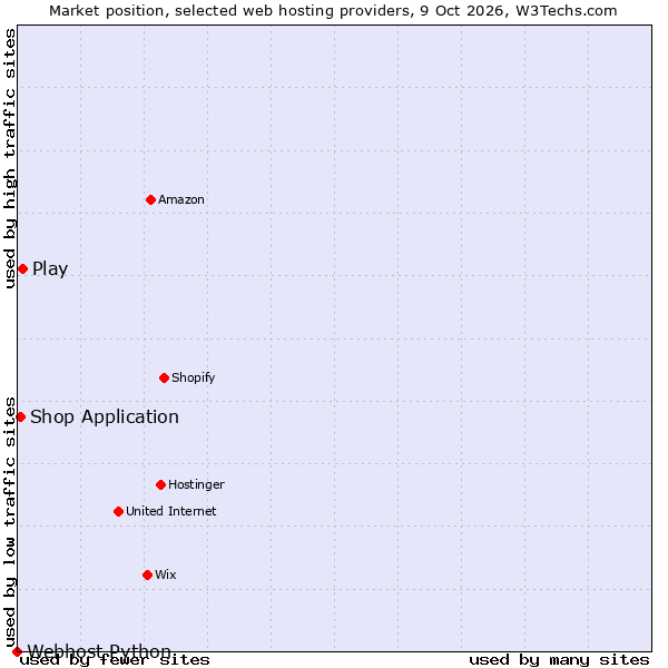 Market position of Play vs. Shop Application vs. Webhost Python