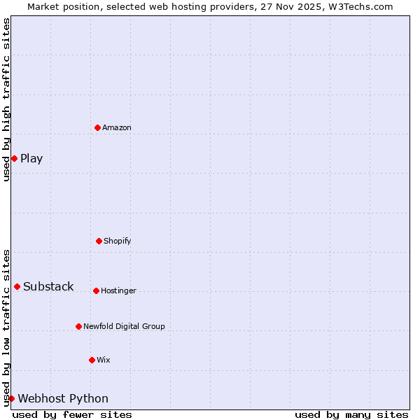 Market position of Substack vs. Play vs. Webhost Python
