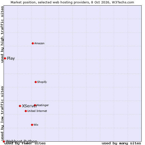 Market position of XServer vs. Play vs. Webhost Python