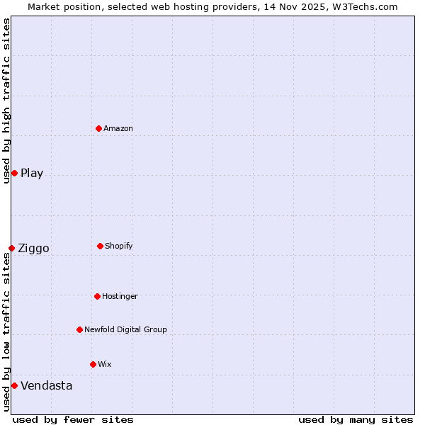 Market position of Play vs. Vendasta vs. Ziggo