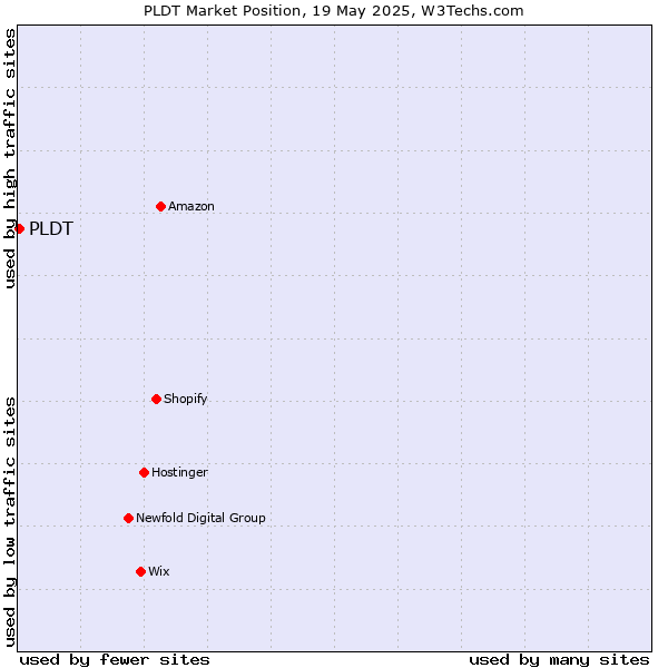 Market position of PLDT