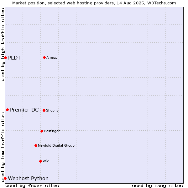 Market position of Premier DC vs. PLDT vs. Webhost Python