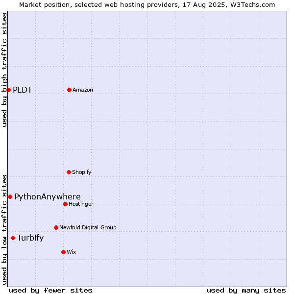 Market position of Turbify vs. PythonAnywhere vs. PLDT
