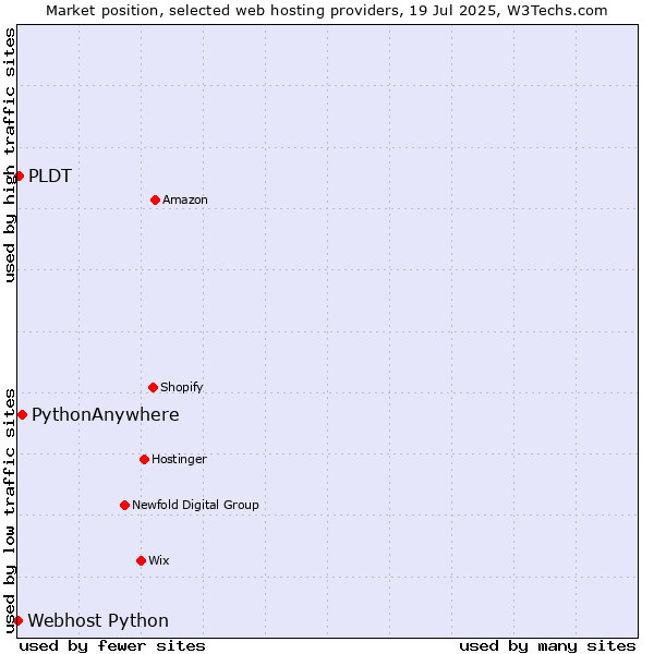 Market position of PythonAnywhere vs. PLDT vs. Webhost Python