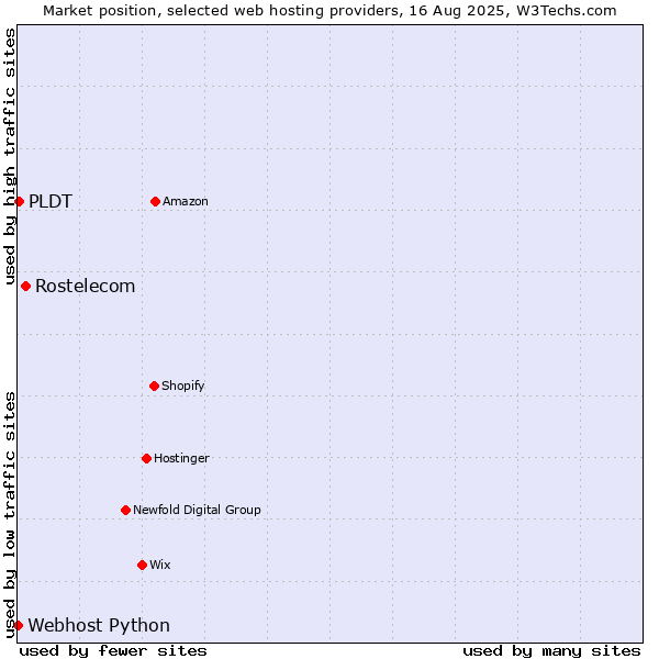 Market position of Rostelecom vs. PLDT vs. Webhost Python