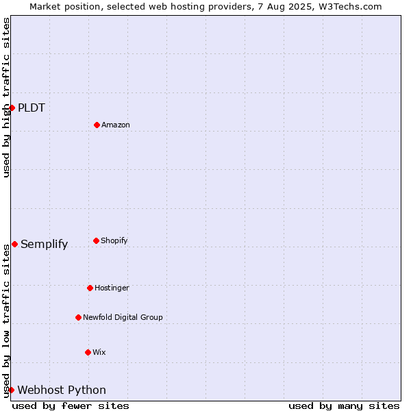 Market position of Semplify vs. PLDT vs. Webhost Python