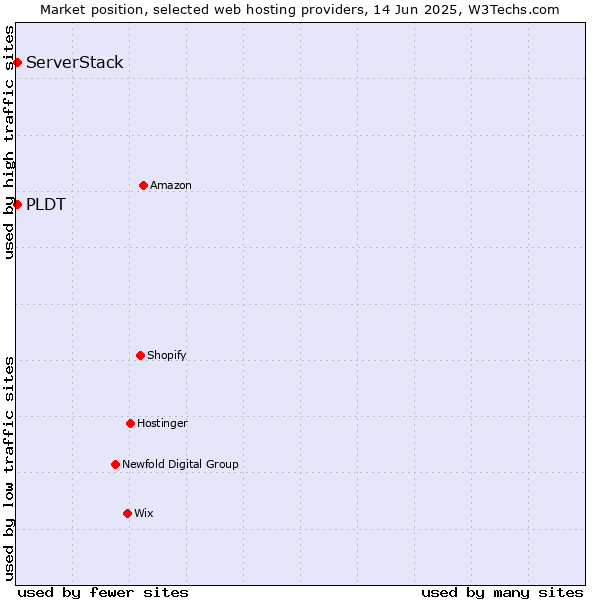 Market position of PLDT vs. ServerStack