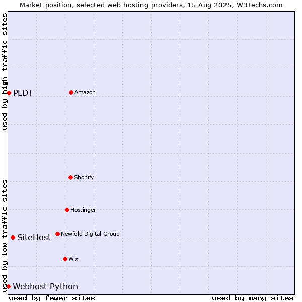Market position of SiteHost vs. PLDT vs. Webhost Python