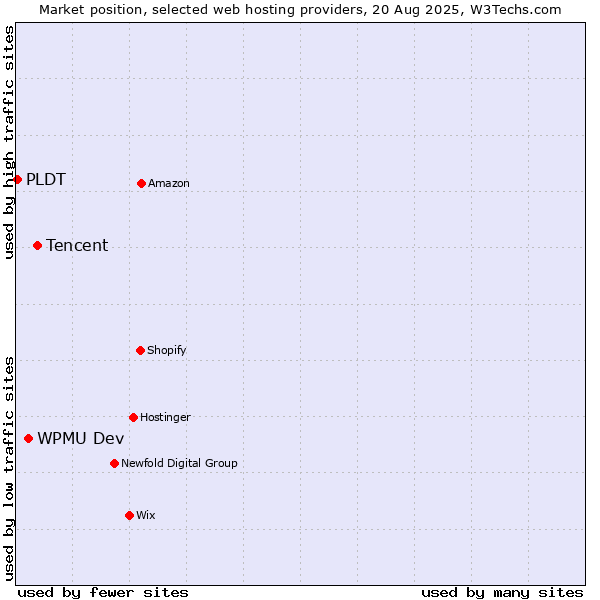 Market position of Tencent vs. WPMU Dev vs. PLDT