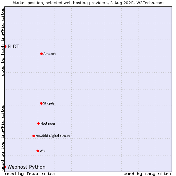 Market position of PLDT vs. Webhost Python