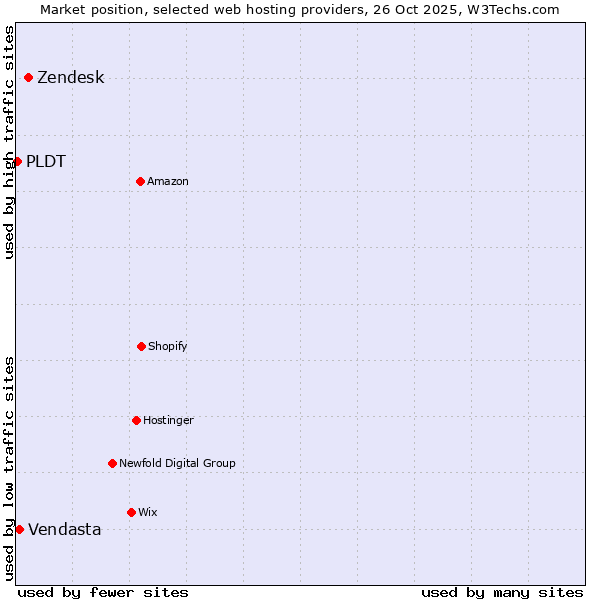 Market position of Zendesk vs. Vendasta vs. PLDT