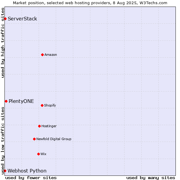 Market position of PlentyONE vs. ServerStack vs. Webhost Python