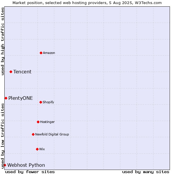 Market position of Tencent vs. PlentyONE vs. Webhost Python