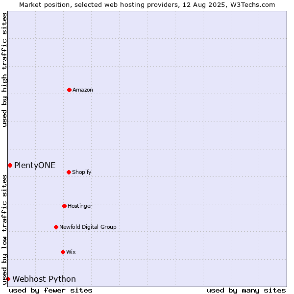 Market position of PlentyONE vs. Webhost Python