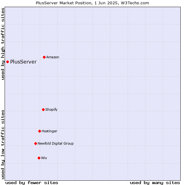 Market position of PlusServer