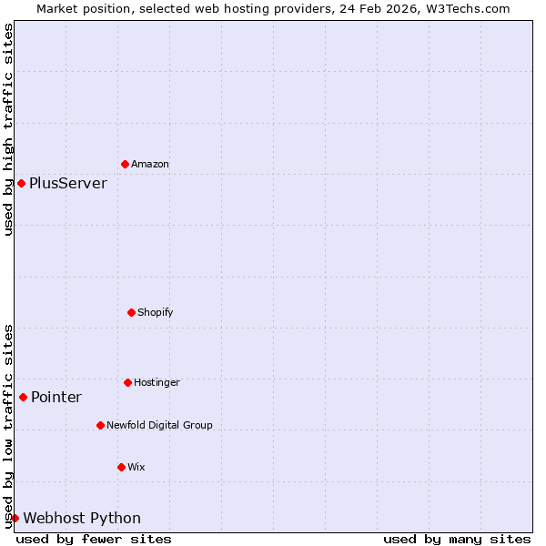 Market position of Pointer vs. PlusServer vs. Webhost Python