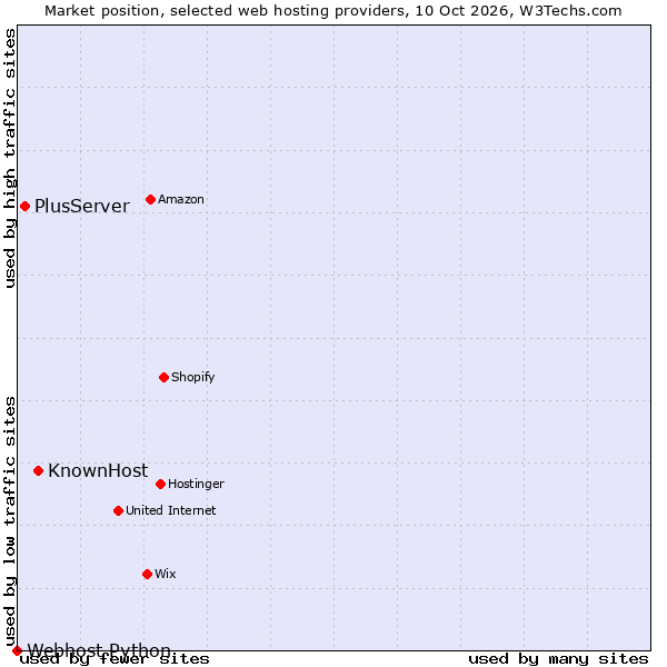 Market position of KnownHost vs. PlusServer vs. Webhost Python