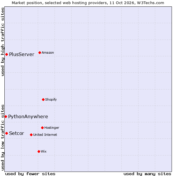 Market position of PlusServer vs. Setcor vs. PythonAnywhere