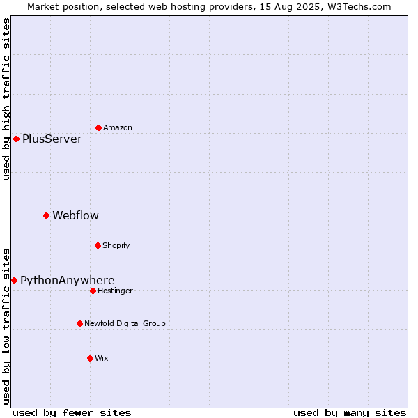 Market position of Webflow vs. PlusServer vs. PythonAnywhere