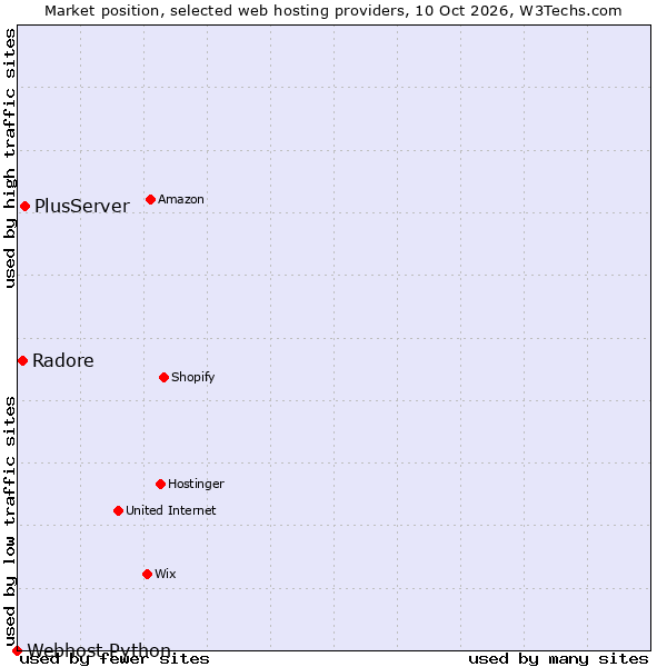 Market position of PlusServer vs. Radore vs. Webhost Python