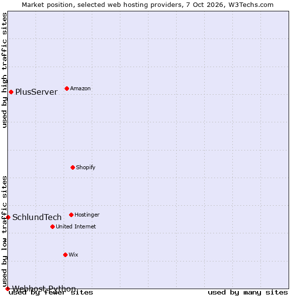 Market position of PlusServer vs. SchlundTech vs. Webhost Python