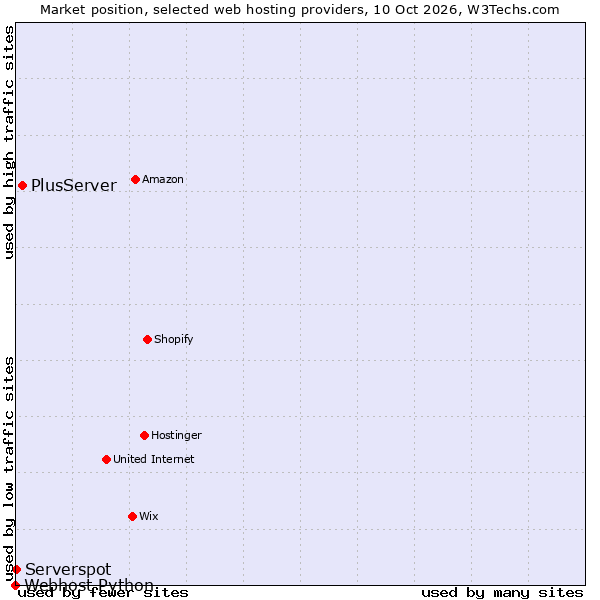 Market position of PlusServer vs. Serverspot vs. Webhost Python