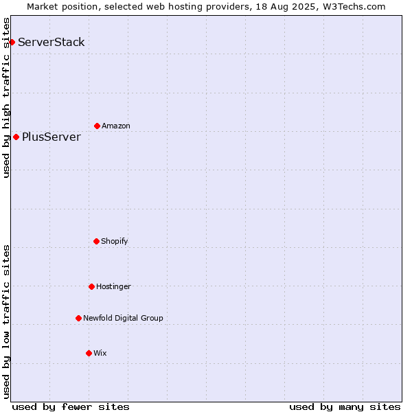 Market position of PlusServer vs. ServerStack