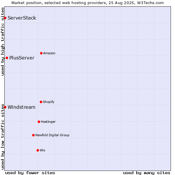 Market position of PlusServer vs. Windstream vs. ServerStack