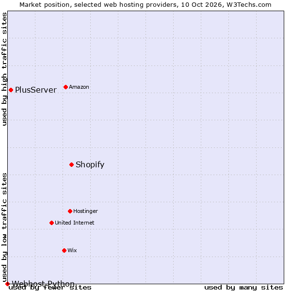 Market position of Shopify vs. PlusServer vs. Webhost Python