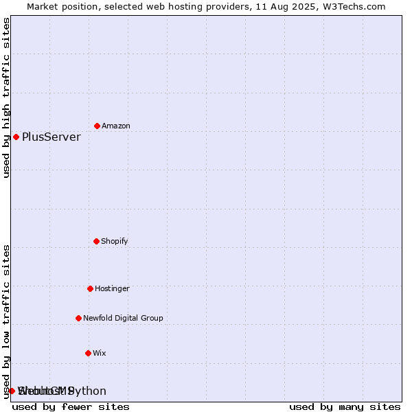 Market position of PlusServer vs. ShoutCMS vs. Webhost Python