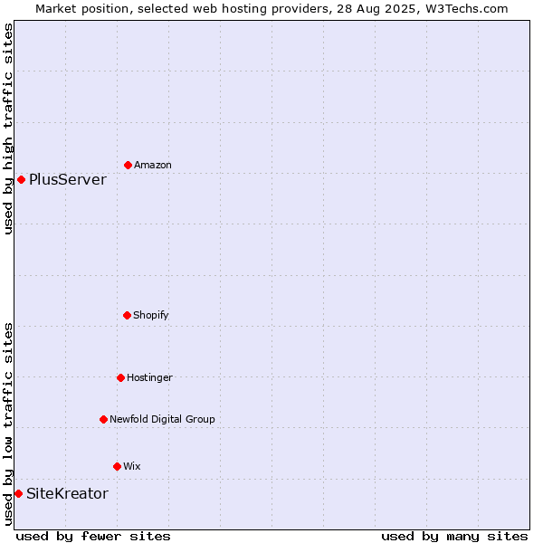 Market position of PlusServer vs. SiteKreator
