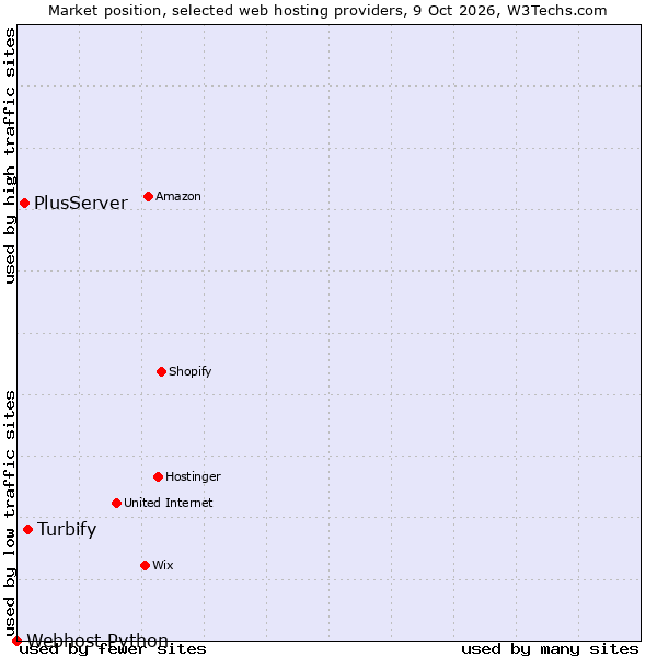 Market position of Turbify vs. PlusServer vs. Webhost Python