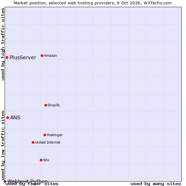 Market position of ANS vs. PlusServer vs. Webhost Python