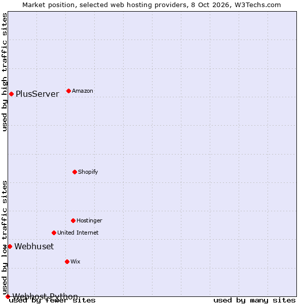 Market position of PlusServer vs. Webhuset vs. Webhost Python