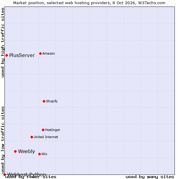 Market position of Weebly vs. PlusServer vs. Webhost Python
