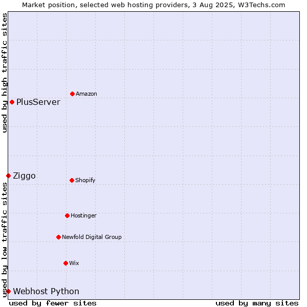 Market position of PlusServer vs. Ziggo vs. Webhost Python