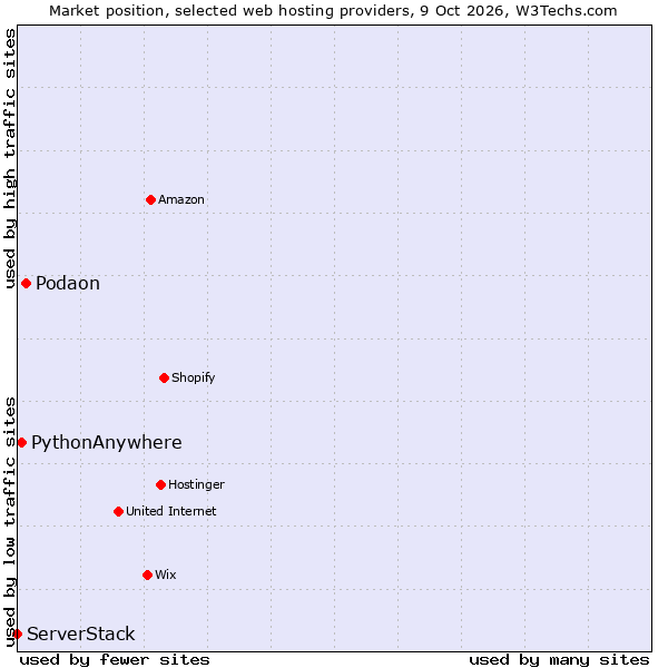 Market position of Podaon vs. PythonAnywhere vs. ServerStack