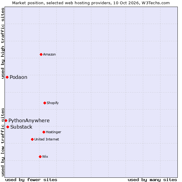 Market position of Substack vs. Podaon vs. PythonAnywhere
