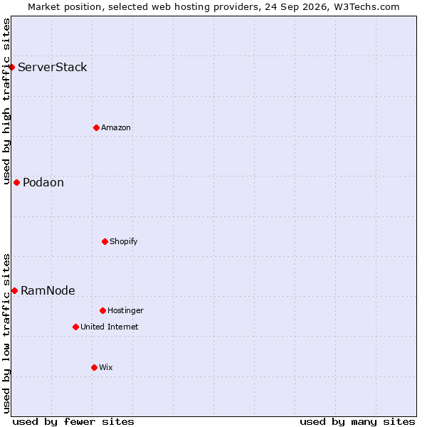 Market position of Podaon vs. RamNode vs. ServerStack