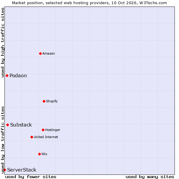 Market position of Substack vs. Podaon vs. ServerStack