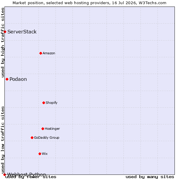 Market position of Podaon vs. ServerStack vs. Webhost Python