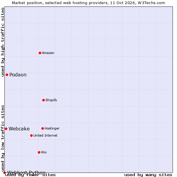 Market position of Podaon vs. Webcake vs. Webhost Python