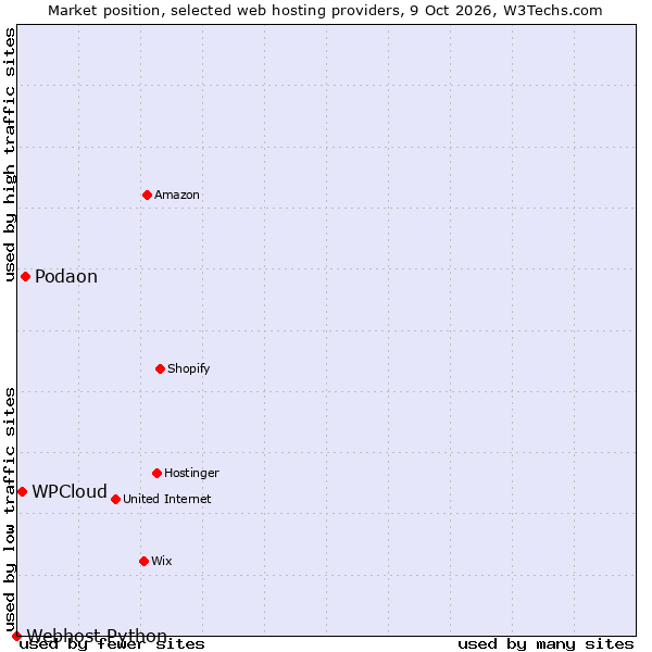 Market position of Podaon vs. WPCloud vs. Webhost Python