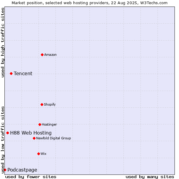 Market position of Tencent vs. H88 Web Hosting vs. Podcastpage