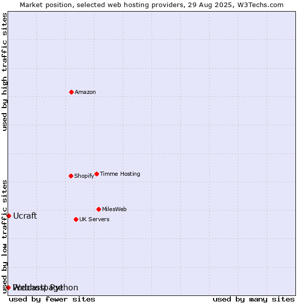 Market position of Ucraft vs. Podcastpage vs. Webhost Python