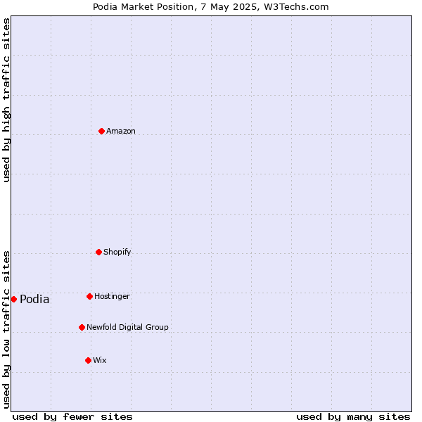 Market position of Podia