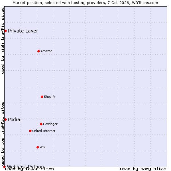 Market position of Private Layer vs. Podia vs. Webhost Python